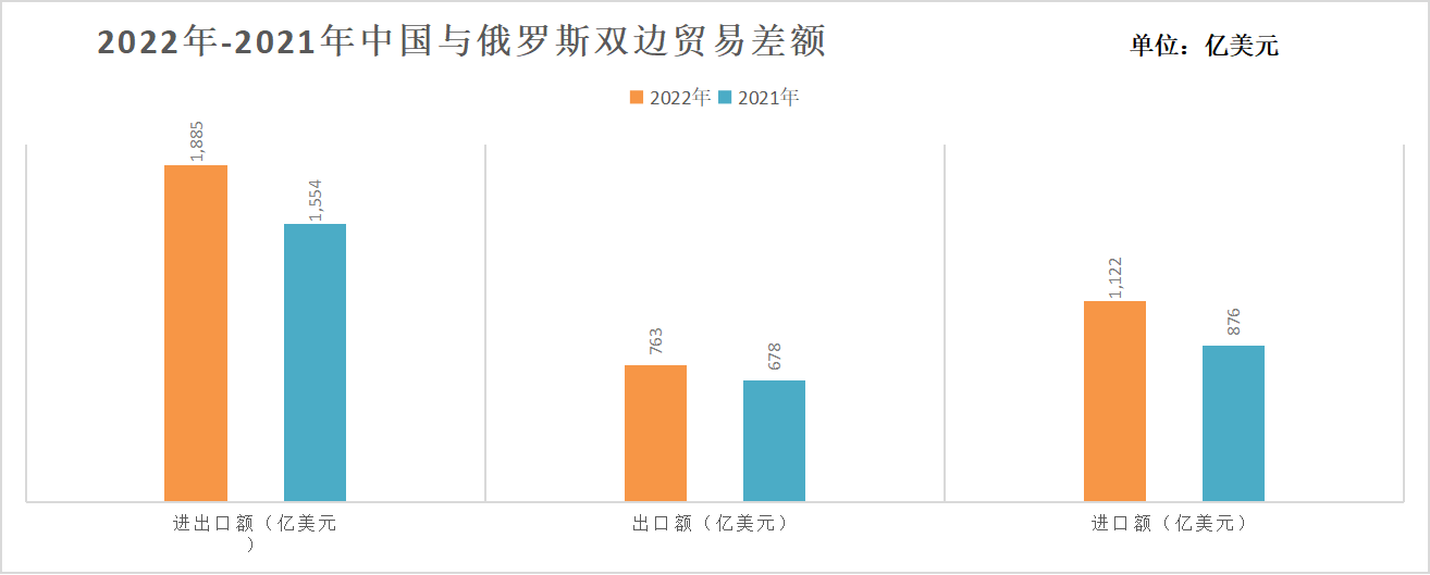 中國與俄羅斯雙邊貿(mào)易狀況.png