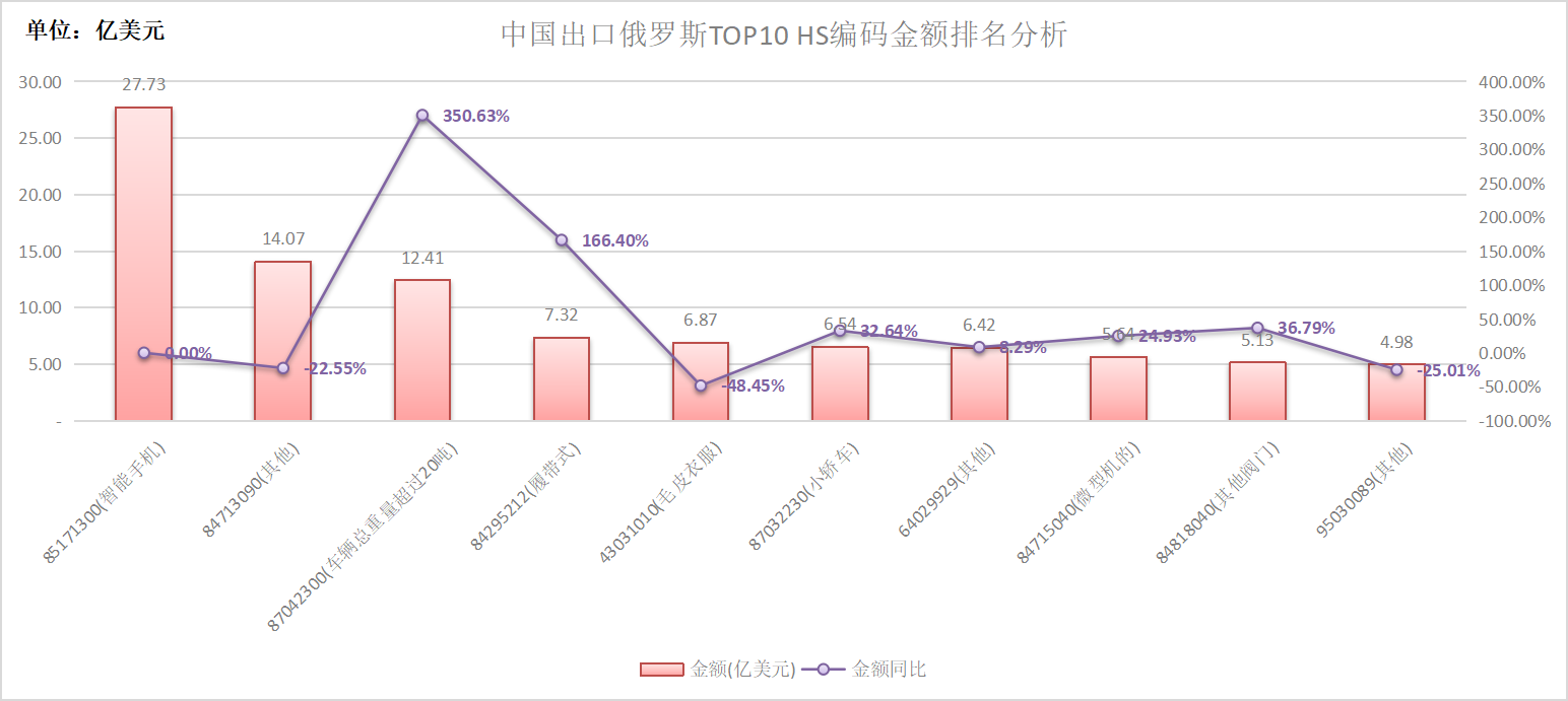 中國出口俄羅斯TOP10產(chǎn)品分析.png