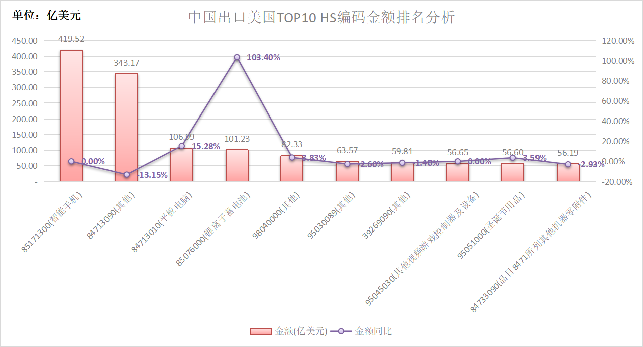 中國(guó)出口美國(guó)TOP10產(chǎn)品分析.png