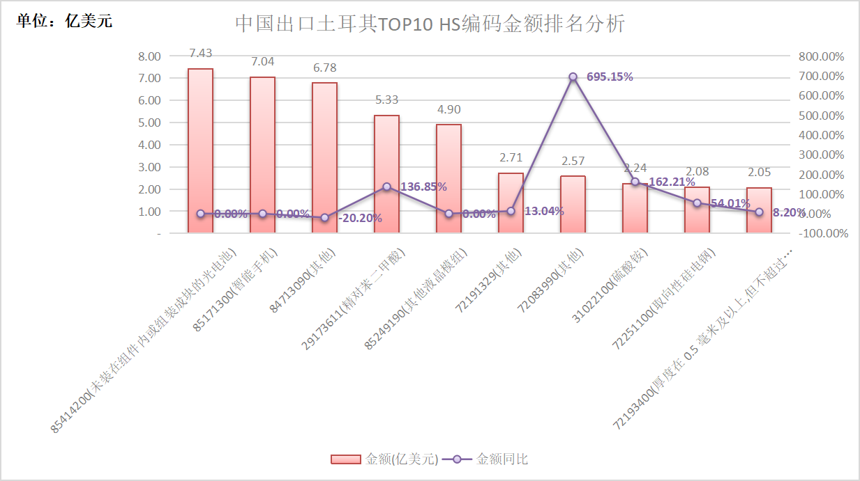 中國出口土耳其TOP10產(chǎn)品分析.png