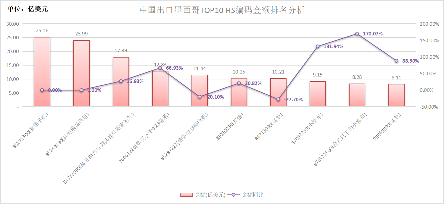 中國出口墨西哥TOP10產(chǎn)品分析.png