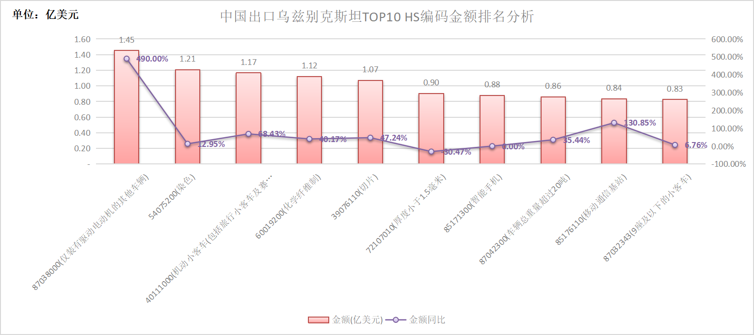 中國出口烏茲別克斯坦TOP10產(chǎn)品分析.png