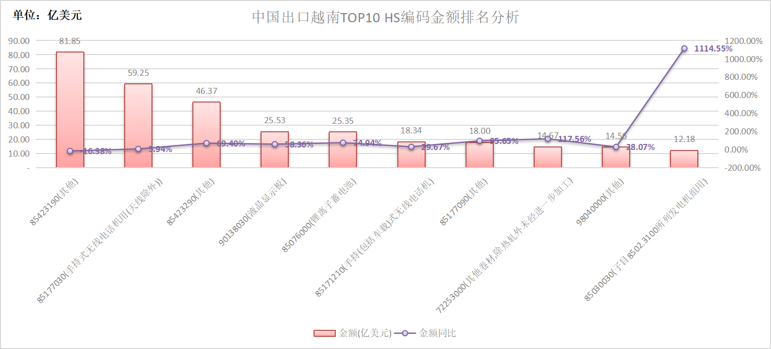 中國出口越南TOP10產(chǎn)品分析.png